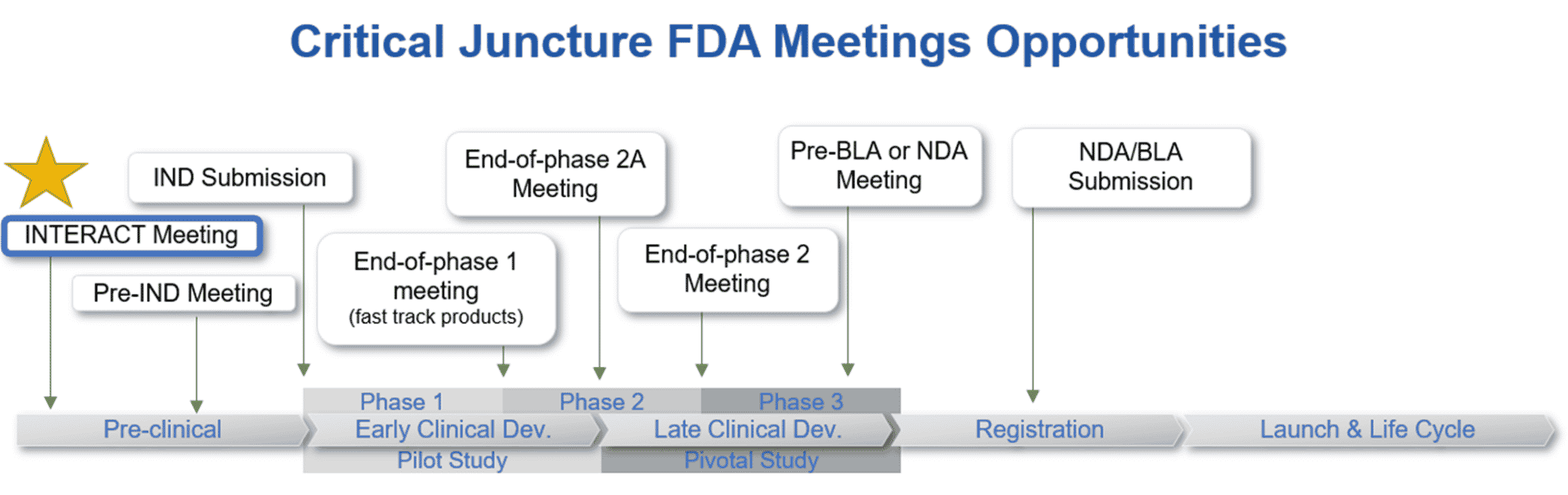 FDA Meeting Opportunities